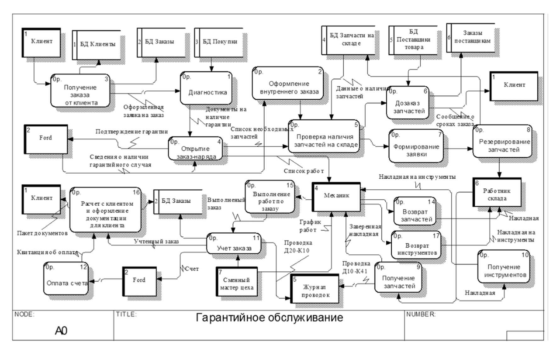 DFD-диаграмма бизнес-процесса «Гарантийное обслуживание» со.