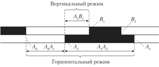 Примеры «горизонтального» и «вертикального» режимов.