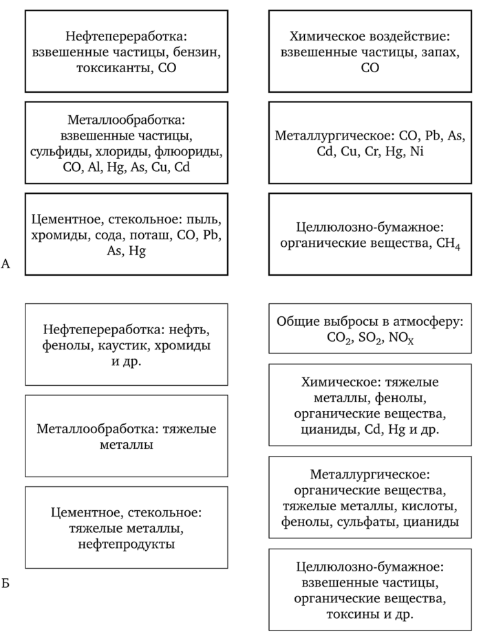 Общие и специфические воздействия промышленных производств на атмосферу (А) и гидросферу (Б).