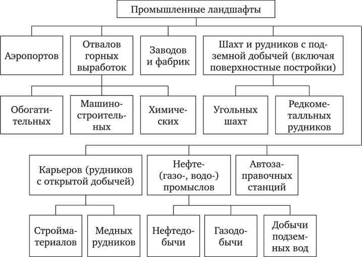 Схема деления промышленных геохимических ландшафтов (по В. А. Алексеенко, 2000).