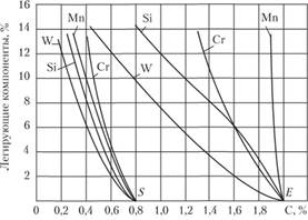 Влияние легирующих компонентов на положение точек S и Е диаграммы .
