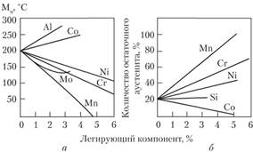 Влияние легирующих компонентов на температуру мартенситного превращения Mн (а) и количество остаточного аустенита (б) стали с 1% C.