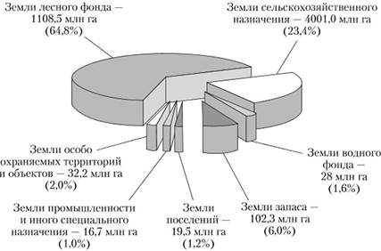 Структура земельного фонда России по категориям земель.