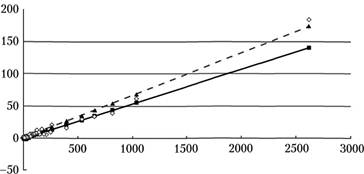Диаграмма рассеяния исходных данных и графики двух моделей.