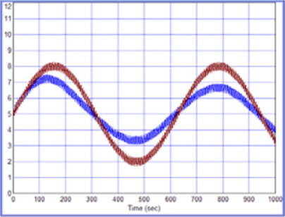 То же, что на рис. 10.31, при использовании прямоугольного сигнала в канале демодуляции при подключении гауссовых шумов.