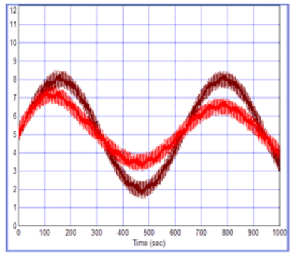 Рис. 10.32. То же, что на рис. 10.31, при использовании прямоугольного сигнала в канале демодуляции при подключении гауссовых шумов.