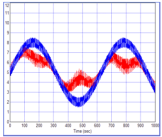 Результат подавления помехи за счет системы с обратной связью, работающей по первой гармонике по сигналу, показанному на рис. 10.39.