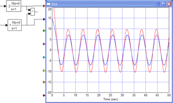 Два фильтрованных сигнала, модулированный и опорный, при нахождении на левом склоне характеристики (также на схеме показан умножитель сигналов для получения произведения этих сигналов).