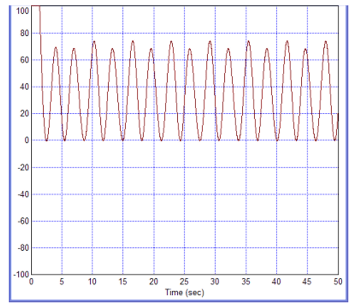 Произведение показанных выше сигналов - результат демодуляции при нахождении на левом склоне характеристики.