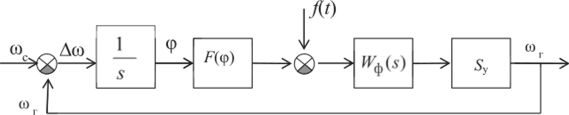 Структурная схема системы ФАПЧ (1/s — интегретор).