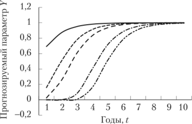 Зависимость вида кривой Гомперца от параметра Ь.