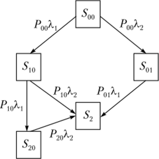 Модель вероятностного разрежения входных потоков случайных событий для расчета параметров отказа безопасности.
