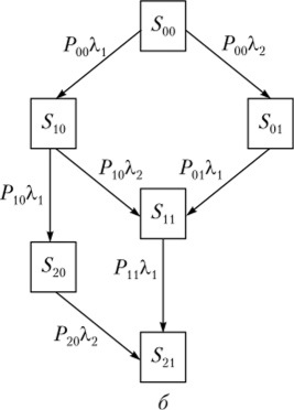 Рис. 6.3. Размеченные графы системы состояний случайного процесса.