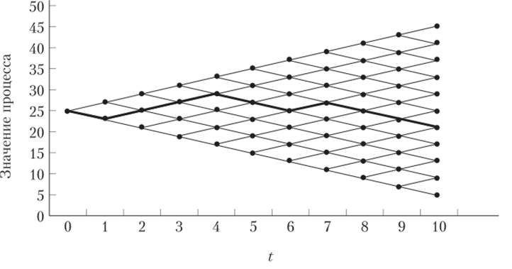 Траектории случайного блуждания (х = 25, Д = 2).