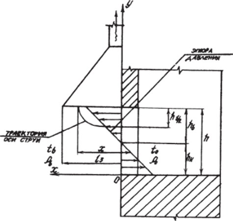 Схема распределения давления в отверстии электрической печи где - скорость воздуха или газов на расстоянии у от низа.
