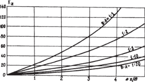 Рис. 5.3. К определению коэффициента кг в формуле (5.13).