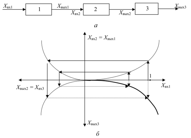 Последовательное соединение звеньев (а); построение статической характеристики системы из трех последовательно соединенных нелинейных звеньев (б).