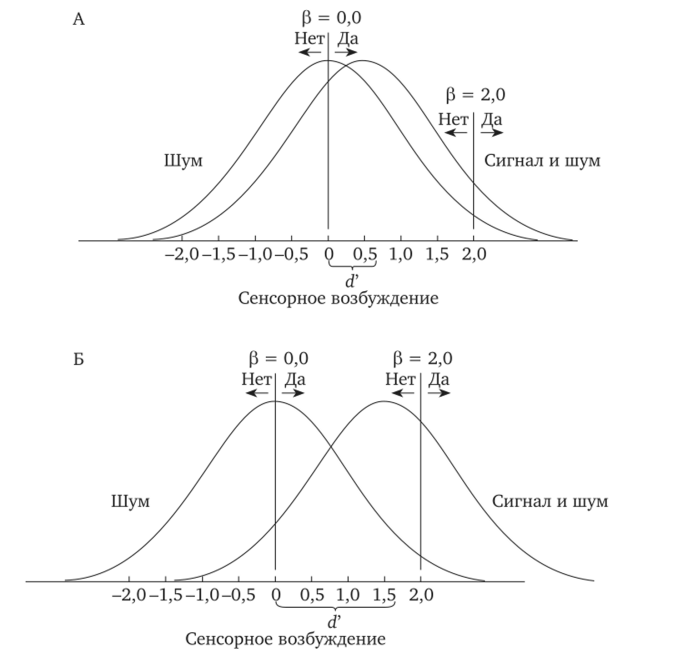Примеры использования аппарата теории обнаружения сигнала для описания ситуаций обнаружения слабого (А) и сильного (Б) сигналов на фоне шума.