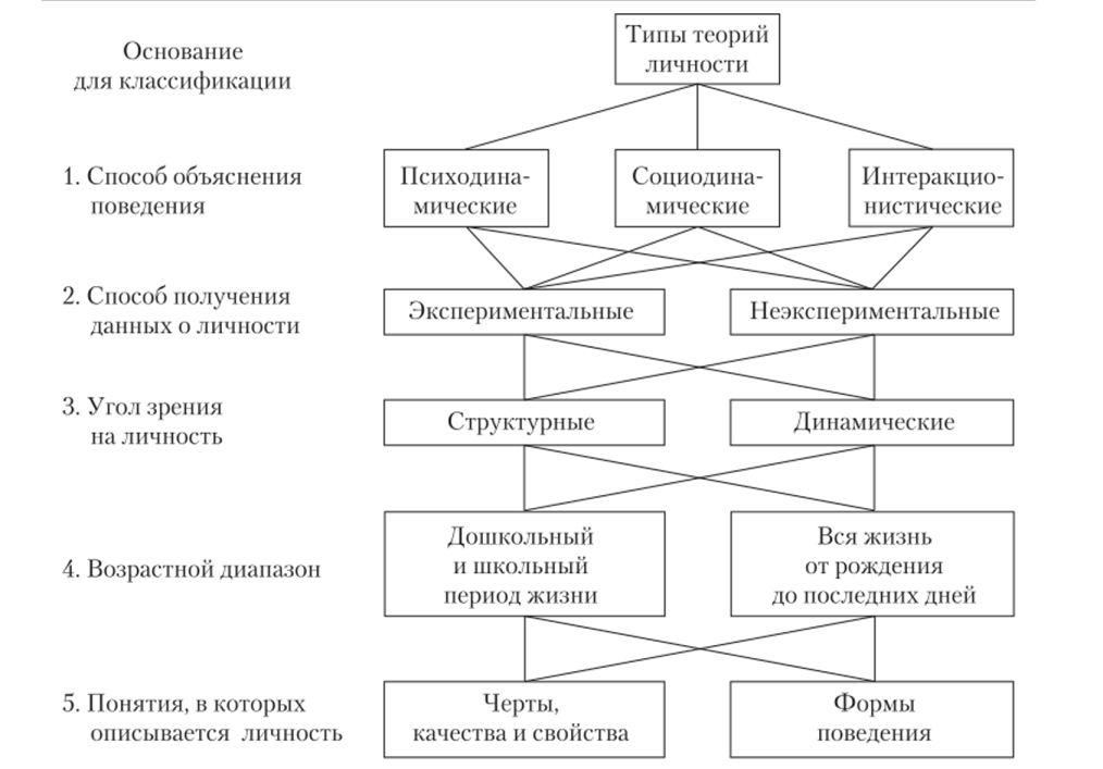 Схема классификации современных теорий личности.