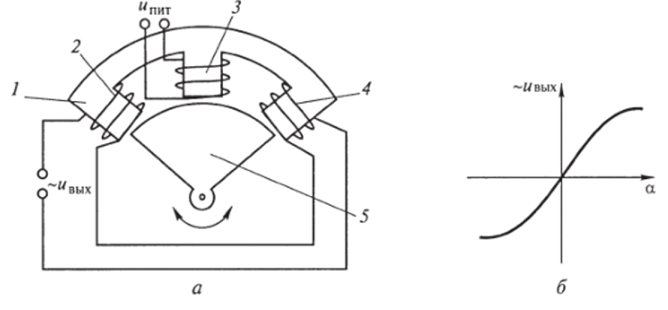 Схема конструкции (а) и статическая характеристика (б) индукционного трансформаторного датчика.