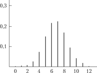 Функция вероятности гипергеометрического распределения при N = 60, М = 20.