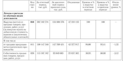 Горизонтальный и вертикальный анализ финансовых результатов ОАО .