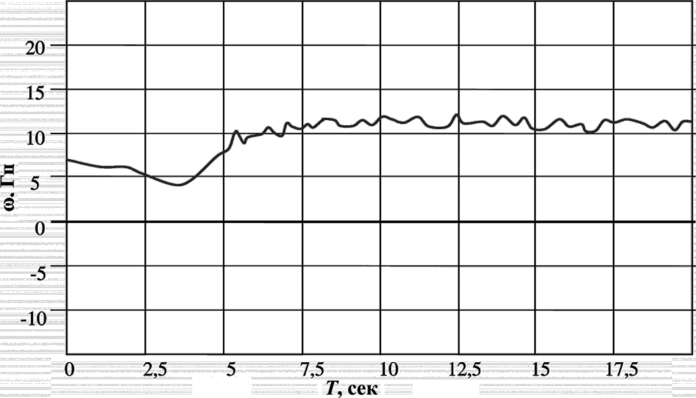 Характерный график изменения сигнала с датчика угловых ускорений.