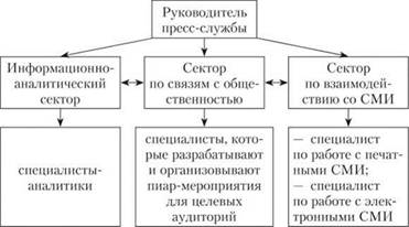 Типовая структура пресс-службы органов государственной власти и управления Российской Федерации.