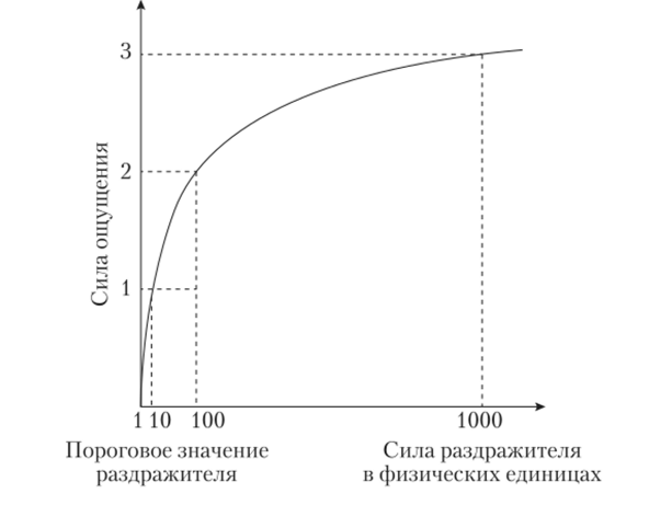 Логарифмическая кривая зависимости величины ощущения от силы раздражителя, иллюстрирующая закон Бугера — Вебера — Фехнера.