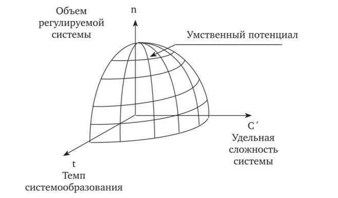 Графическая модель умственного потенциала (психической работоспособности), согласно Б. Н. Рыжову.
