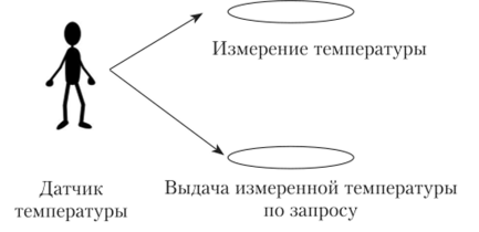 Пример диаграммы вариантов использования в UML.