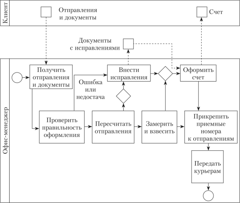 Диаграмма бизнес-процесса в нотации BPMN.