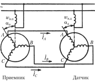 Рис. 3.110. Схема индикаторной синхронной связи где АЕ — ЭДС, определяемая углом поворота сельсина-датчика; z,|, — сопротивление фазы сельсина (для датчика и приемника одинаковые).