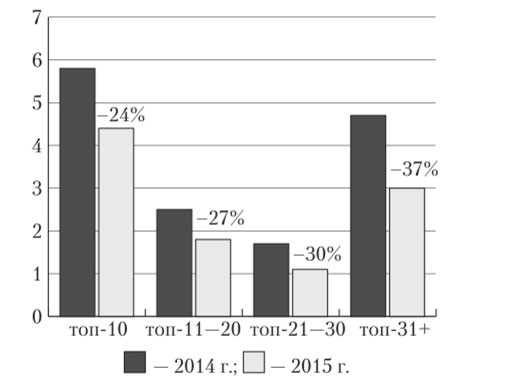 Динамика изменения рекламных бюджетов в сегментах рынка прессы в 2014—2015 гг., млрд руб.