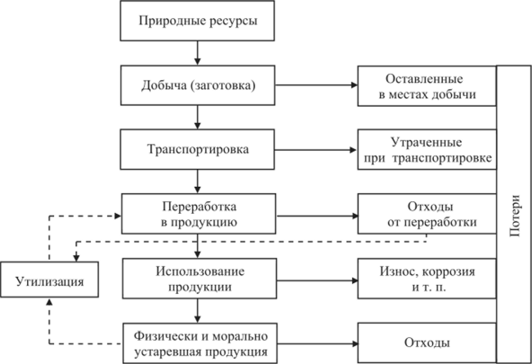 Схема ресурсного цикла [15, с. 51].