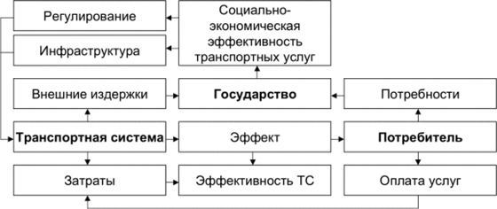 Схема формирования эффективности транспортной системы.
