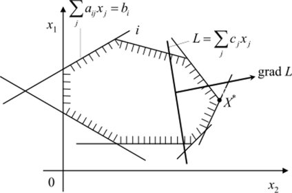 Геометрическая интерпретация задачи линейного программирования.
