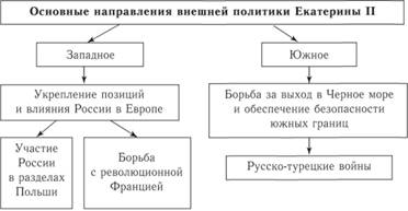 Основные направления внешней политики Екатерины II .