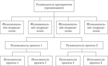Проектная структура управления.