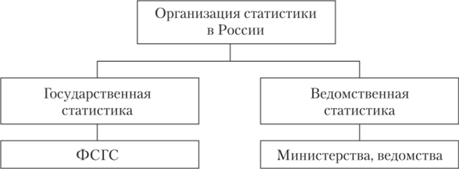 Современная организация статистики в России.