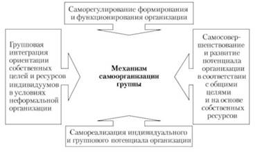 Основы механизма групповой самоорганизации.