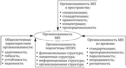 Система организованности производственного процесса (материального потока) и ее составляющие по целевым направлениям.