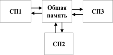Структура параллельно-последовательной СП.
