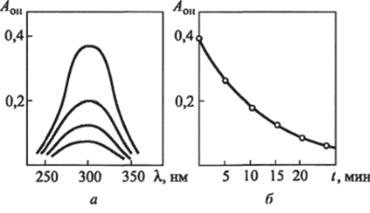 Изменение ультрафиолетового спектра поглощения раствора уратов в пробе крови в реакции с ферментом уриказой (а) и зависимость оптической плотности от времени (б).