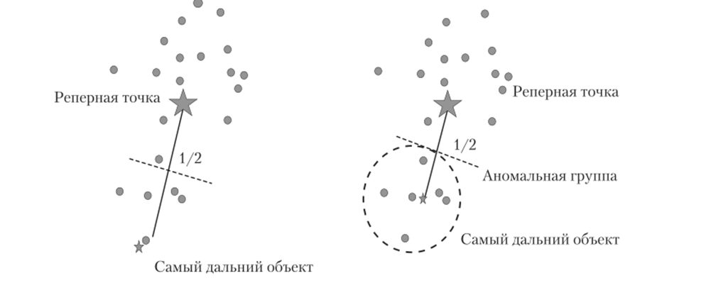 Итерации извлечения аномальной группы при реперной точке, расположенной в центре масс (большая звезда); малая звезда представляет центр аномальной группы.