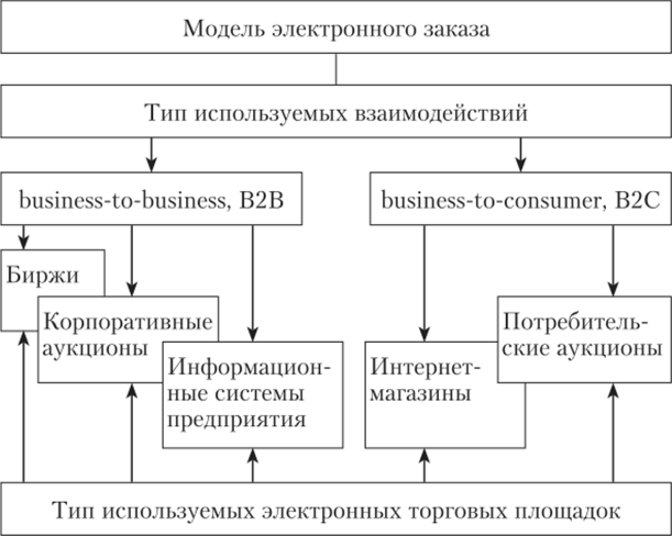 Схема модели электронного заказа.