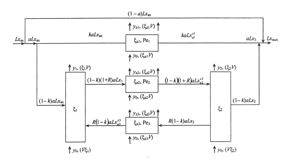 Структурная схема распределения пара и жидкости на тарелке.