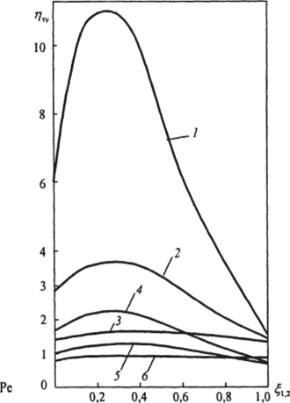 Рис. 3.6. Зависимость эффективности разделения t)v при прямотоке (/, 2, 3) и противотоке (4, 5, 6) от числа Пекле: /, 4-* 10;2,5-= 5,3,6- Х= 1,0.