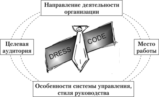 Факторы влияния на дресс-код в организации.