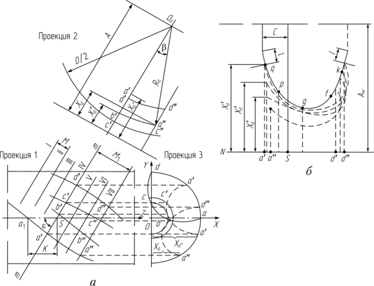 Схема профилирования образующей исходной инструментальной поверхности по методу совмещенных сечений.